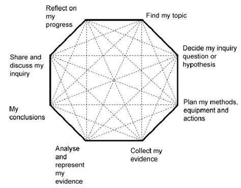 Inquiry Learning Cycle 的图像结果