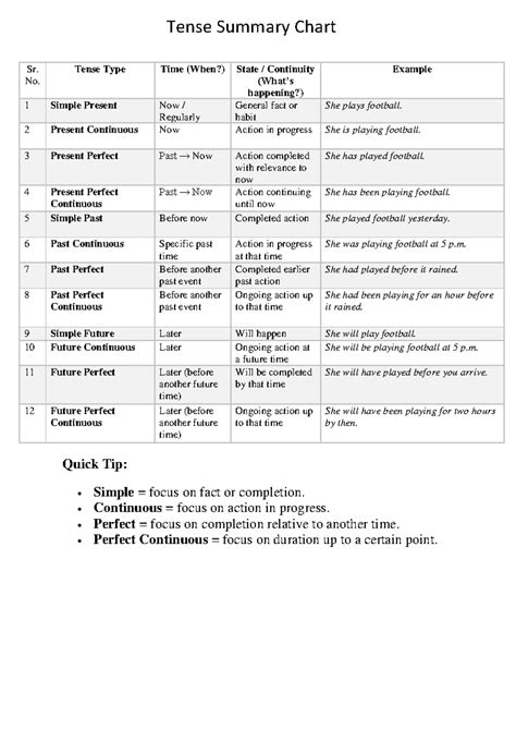 Tense Summary Chart: Final Exam Review Guide - Studocu