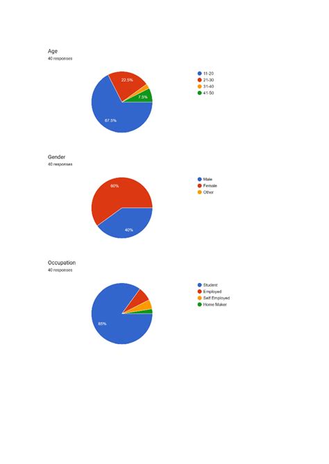 Data Interpretation - Age 40 responses Gender 40 responses Male Female ...