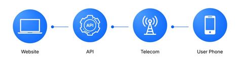 Image result for How Does API SMS Works