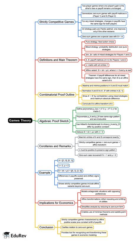Mind Map: Strictly Competitive Games - Crash Course for UGC NET ...