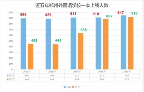 2020年郑州外国语学校以及省实验中学高考红榜_录取人数