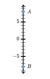 Consider the following number line: What is the sign of B+A? Options: A ...