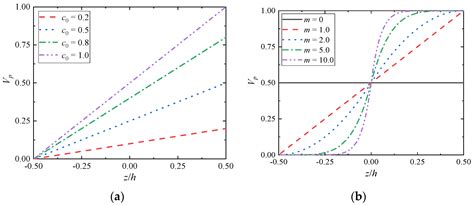Analytical Solution of Thermo–Mechanical Properties of Functionally ...
