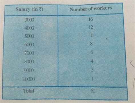 find the mean salary of 60 workers of a factory from the following ...