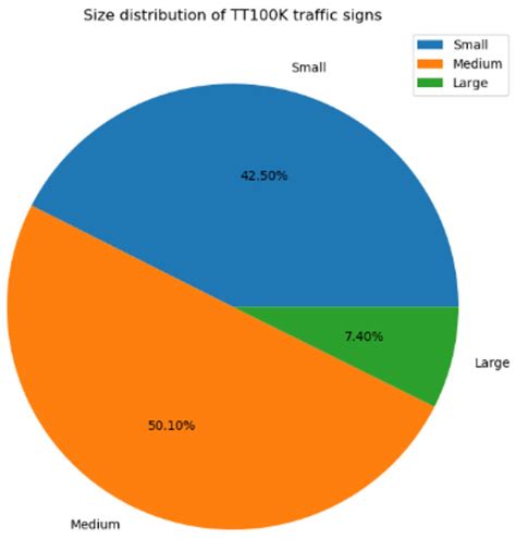 Traffic Sign Recognition Based on the YOLOv3 Algorithm