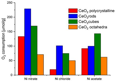 Nanoshaped Cerium Oxide with Nickel as a Non-Noble Metal Catalyst for ...