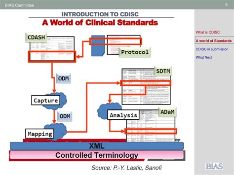Image result for CDISC Variables
