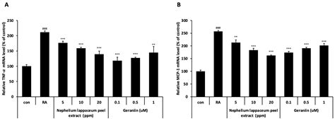 Anti-Inflammatory Effects of Nephelium lappaceum Peel Extract and ...