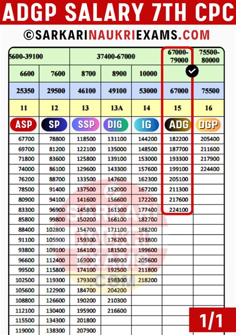 ADG Salary 2024: ADGP Police Commissioner Grade Pay, Monthly Payment ...