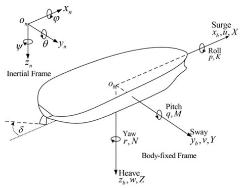L2-Gain Based Adaptive Robust Heel/Roll Reduction Control Using Fin ...