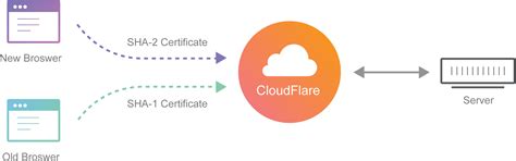 HOW CLOUDFLARE SPEED UP AND PROTECT YOUR WEBSITE – PART 2.