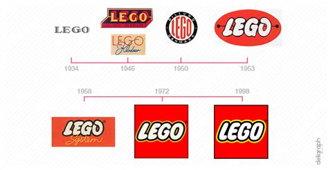 Image result for LEGO Logo Evolution