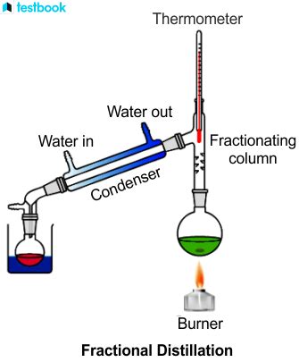 Fractional Distillation Process 的图像结果