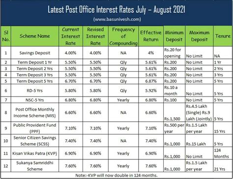 Image result for Intrest Rate Post Office Latest