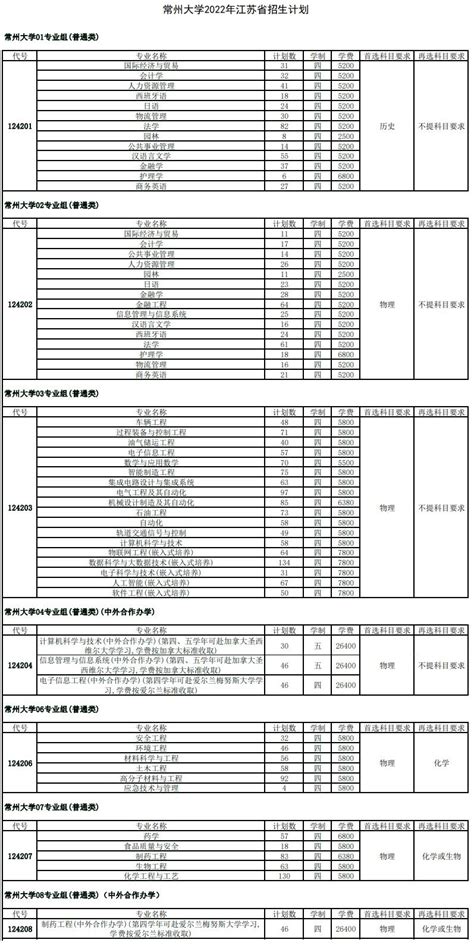 常州大学中外合作办学专业有哪些？_大学生必备网