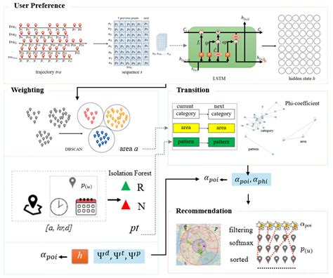 A Multi-Feature Transition-Aware Framework for Next POI Recommendation ...