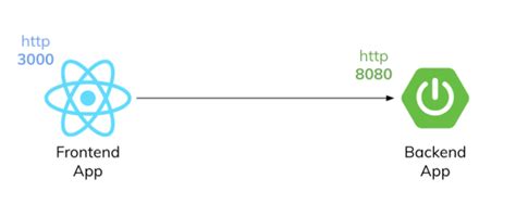 Image result for Micro Front End React TypeScript Tutorial