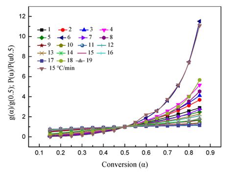Thermogravimetric and Kinetic Analysis of High-Temperature Thermal ...