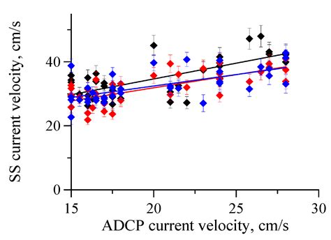 On a Problem of Marine Current Velocity Estimation from Microwave Radar Data