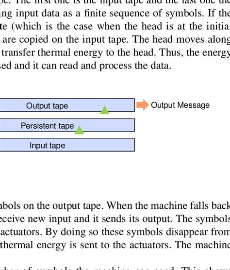 Image result for How a Turing Machine Works