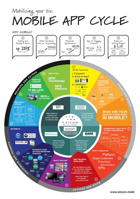 Image result for Android and iOS App Process