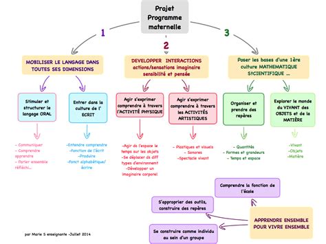 Image result for Trame Programmation