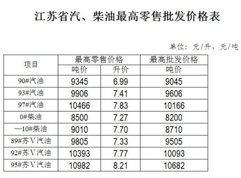 国内油价年内第九次上调 92号汽油每升累计上涨已超1元 · 汽车频道