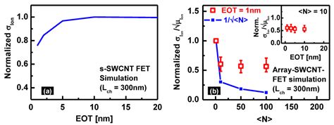 Variability and Reliability of Single-Walled Carbon Nanotube Field ...