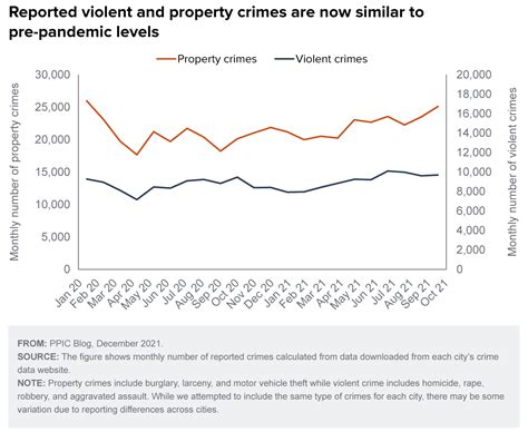 After Decreases in 2020, Both Property and Violent Crimes Are Up in ...