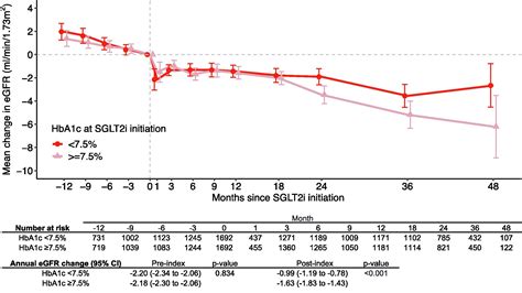 Initiation of sodium-glucose cotransporter-2 inhibitors at lower HbA1c threshold attenuates eGFR ...
