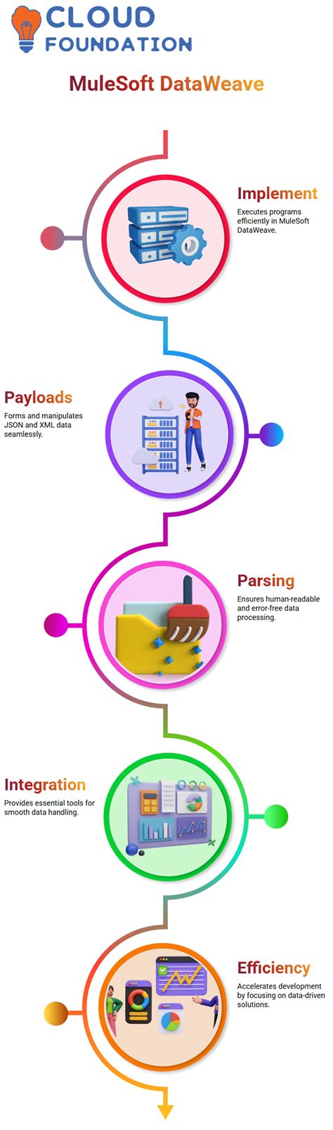 MuleSoft Tutorials Point 的图像结果