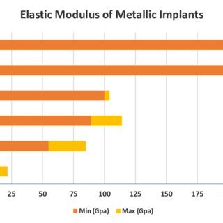 Image result for Elastic Modulus Chart