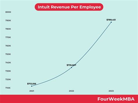 Intuit Revenue per Employee - FourWeekMBA