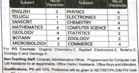 Bhavan's New Science Faculty Jobs 2019 in Microbiology/Botany/Zoology