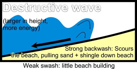 Image result for A Destructive Wave