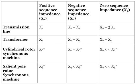 Symmetrical Components - 1 Free MCQ Practice Test with Solutions ...