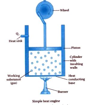Heat Engine Working Principle 的图像结果