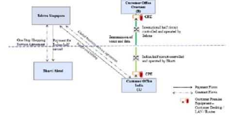 Receipts from Indian customers for services provided outside India ...