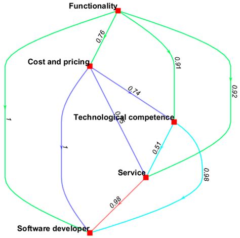 Multi-Criteria Evaluation of Transportation Management System (TMS ...