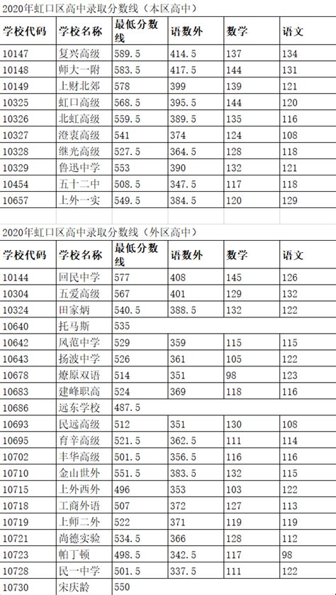 2022上海中考录取分数线(附历年分数线)最新