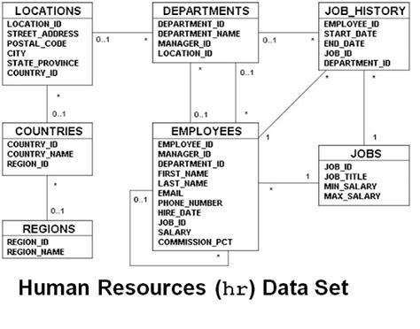 Image result for How to Install HR Schema in SQL Developer