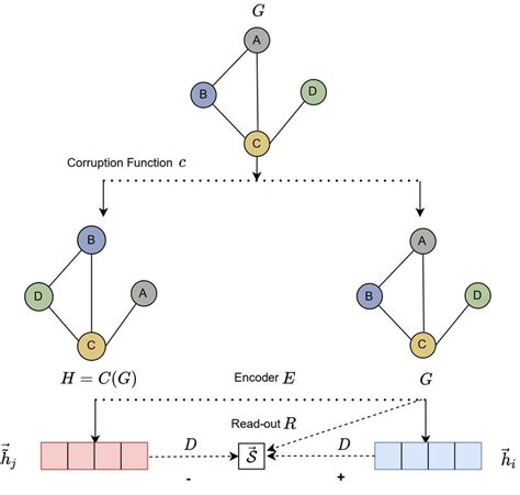 Image result for DGI Tutorial