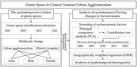 Spatiotemporal Dynamics Effects of Green Space and Socioeconomic ...