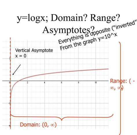 Graph of Log Exponential 的图像结果