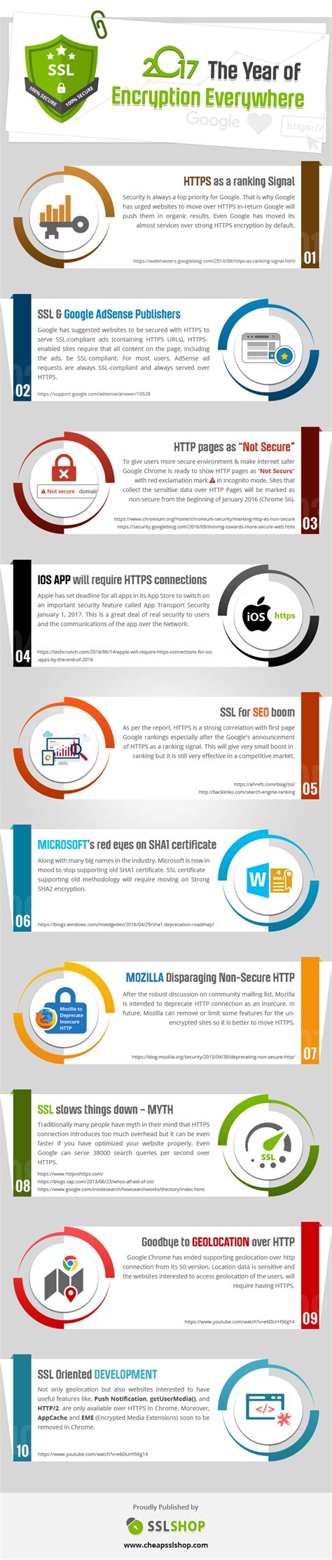 Image result for Encryption Infographic