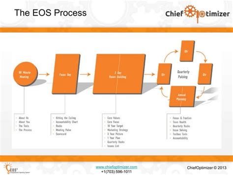 Image result for EOS Operating System Chart