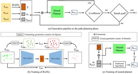 Ro2En: Robust Neural Environment Encoder for Domain Generalization of ...