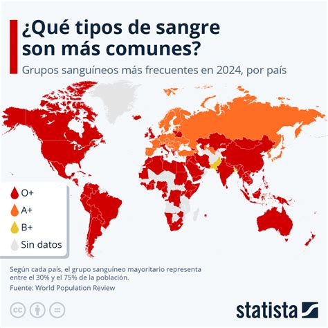 Gráfico: ¿Qué tipos de sangre son más comunes en el mundo? | Statista