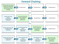 Image result for Task Analysis and Chaining